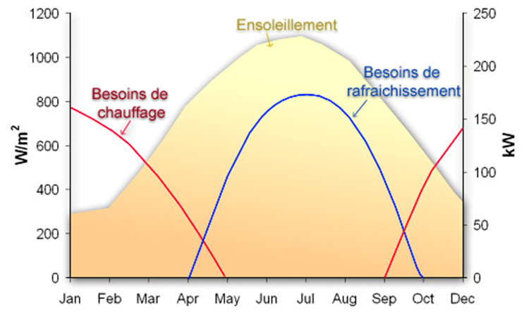 Courbe ensoleillement besoins