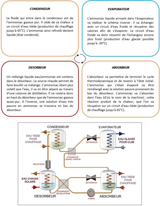 Machine à absorption - Helioclim